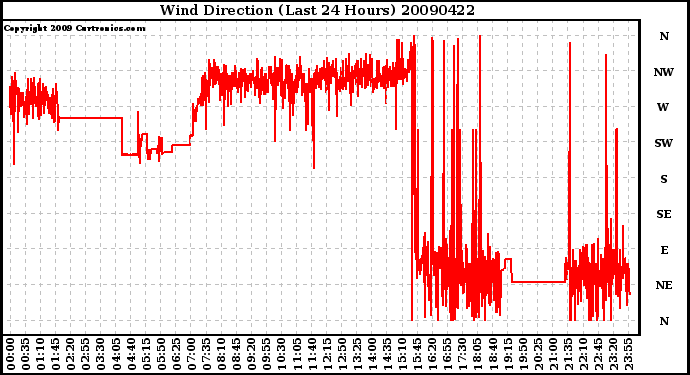 Milwaukee Weather Wind Direction (Last 24 Hours)