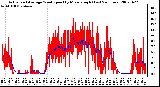 Milwaukee Weather Actual and Average Wind Speed by Minute mph (Last 24 Hours)