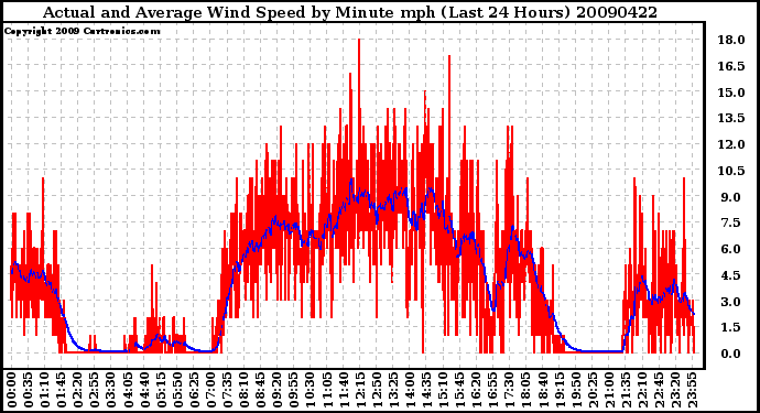 Milwaukee Weather Actual and Average Wind Speed by Minute mph (Last 24 Hours)