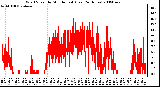 Milwaukee Weather Wind Speed by Minute mph (Last 24 Hours)