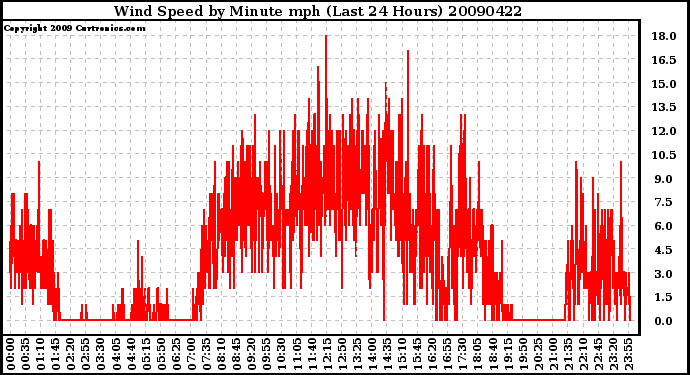 Milwaukee Weather Wind Speed by Minute mph (Last 24 Hours)