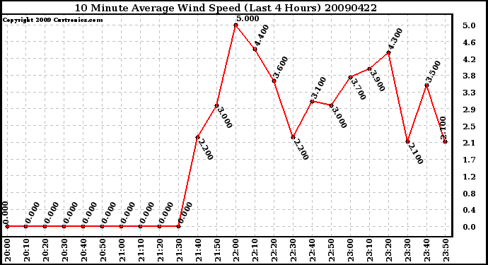 Milwaukee Weather 10 Minute Average Wind Speed (Last 4 Hours)