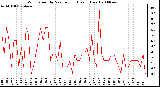 Milwaukee Weather Wind Speed by Minute mph (Last 1 Hour)