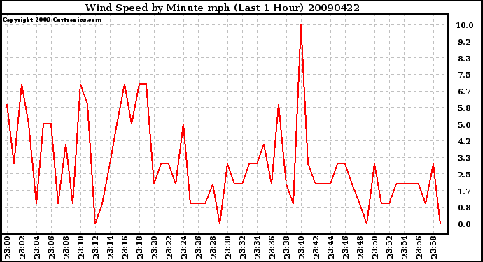 Milwaukee Weather Wind Speed by Minute mph (Last 1 Hour)