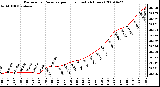 Milwaukee Weather Barometric Pressure per Hour (Last 24 Hours)