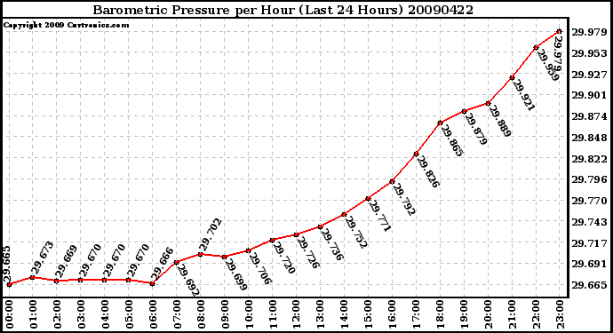 Milwaukee Weather Barometric Pressure per Hour (Last 24 Hours)