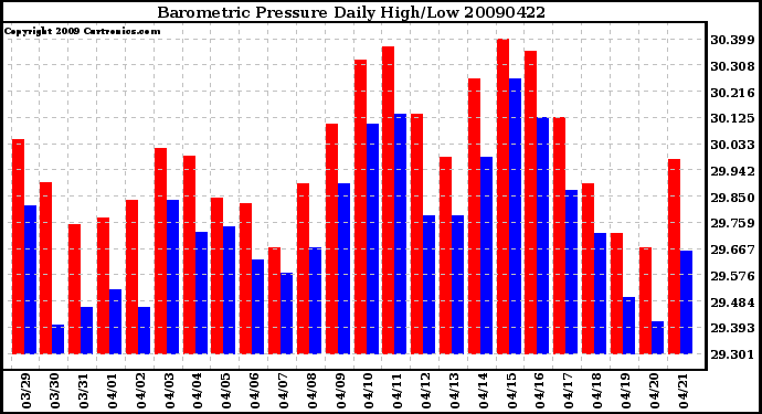 Milwaukee Weather Barometric Pressure Daily High/Low