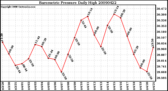 Milwaukee Weather Barometric Pressure Daily High