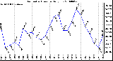 Milwaukee Weather Barometric Pressure Daily Low