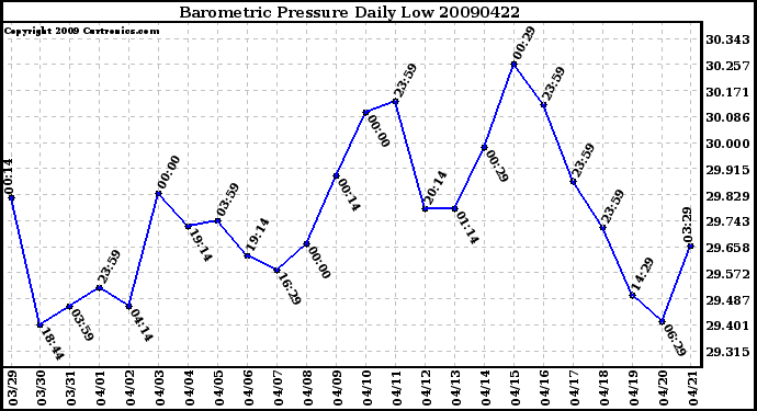 Milwaukee Weather Barometric Pressure Daily Low