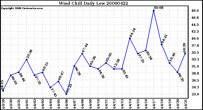 Milwaukee Weather Wind Chill Daily Low