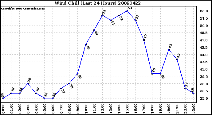 Milwaukee Weather Wind Chill (Last 24 Hours)