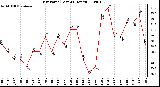 Milwaukee Weather Dew Point (Last 24 Hours)