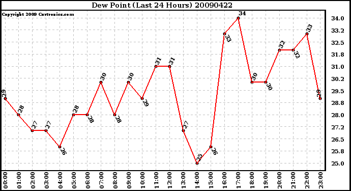 Milwaukee Weather Dew Point (Last 24 Hours)