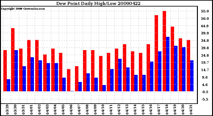 Milwaukee Weather Dew Point Daily High/Low