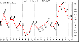 Milwaukee Weather Dew Point Daily High