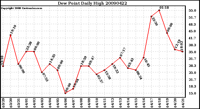 Milwaukee Weather Dew Point Daily High