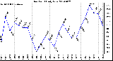 Milwaukee Weather Dew Point Daily Low