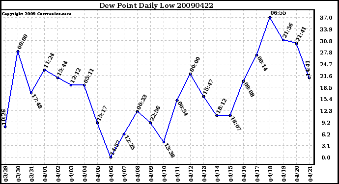 Milwaukee Weather Dew Point Daily Low