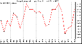 Milwaukee Weather Evapotranspiration per Day (Inches)