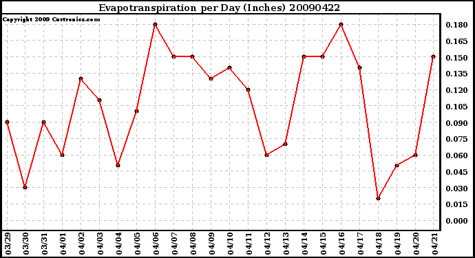 Milwaukee Weather Evapotranspiration per Day (Inches)