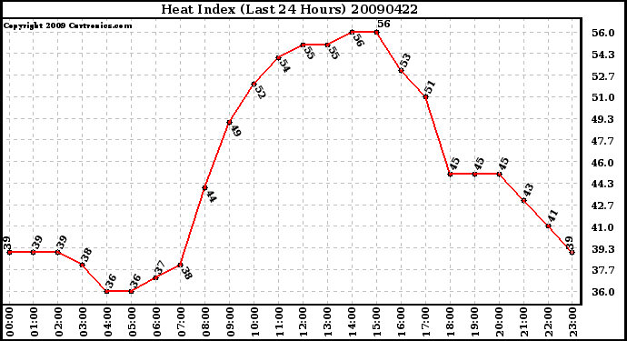 Milwaukee Weather Heat Index (Last 24 Hours)