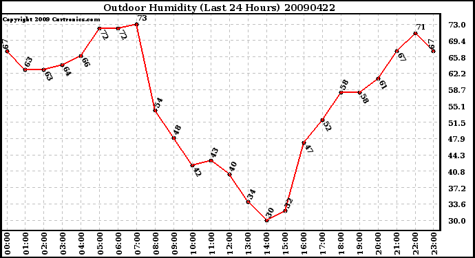 Milwaukee Weather Outdoor Humidity (Last 24 Hours)