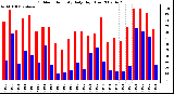 Milwaukee Weather Outdoor Humidity Daily High/Low