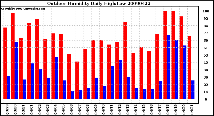 Milwaukee Weather Outdoor Humidity Daily High/Low