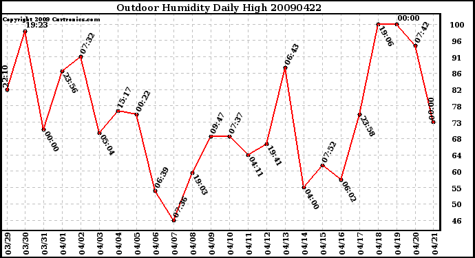 Milwaukee Weather Outdoor Humidity Daily High