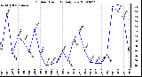 Milwaukee Weather Outdoor Humidity Daily Low