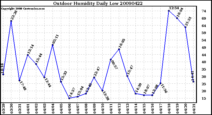 Milwaukee Weather Outdoor Humidity Daily Low