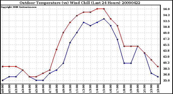 Milwaukee Weather Outdoor Temperature (vs) Wind Chill (Last 24 Hours)