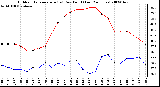 Milwaukee Weather Outdoor Temperature (vs) Dew Point (Last 24 Hours)