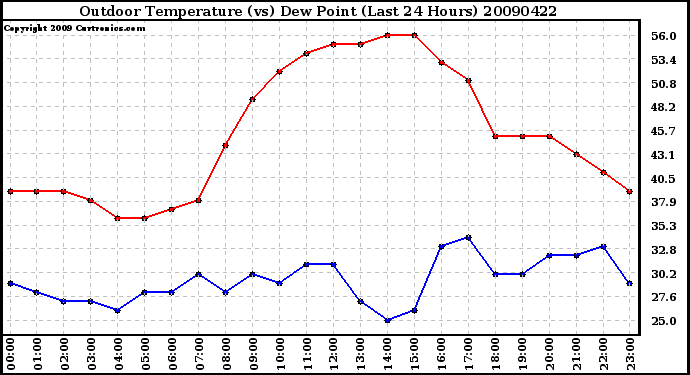 Milwaukee Weather Outdoor Temperature (vs) Dew Point (Last 24 Hours)