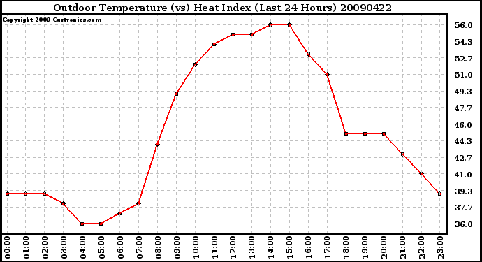 Milwaukee Weather Outdoor Temperature (vs) Heat Index (Last 24 Hours)