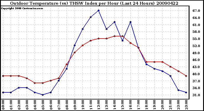 Milwaukee Weather Outdoor Temperature (vs) THSW Index per Hour (Last 24 Hours)