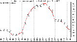 Milwaukee Weather Outdoor Temperature per Hour (Last 24 Hours)