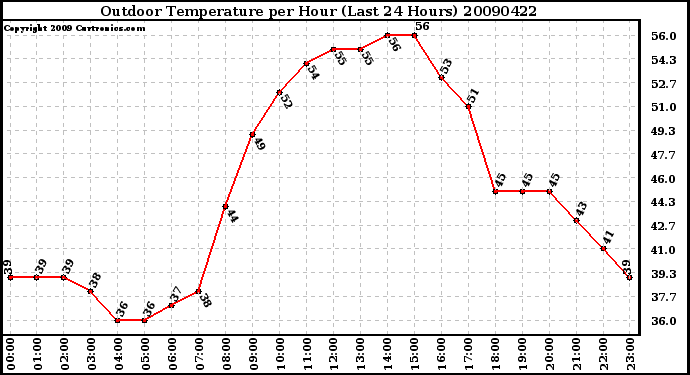 Milwaukee Weather Outdoor Temperature per Hour (Last 24 Hours)