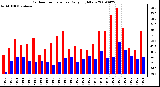 Milwaukee Weather Outdoor Temperature Daily High/Low