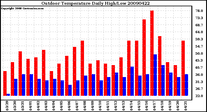 Milwaukee Weather Outdoor Temperature Daily High/Low