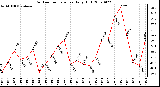 Milwaukee Weather Outdoor Temperature Daily High