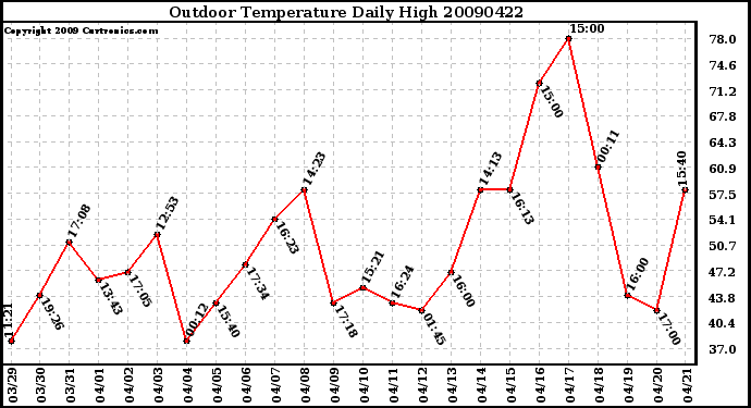 Milwaukee Weather Outdoor Temperature Daily High