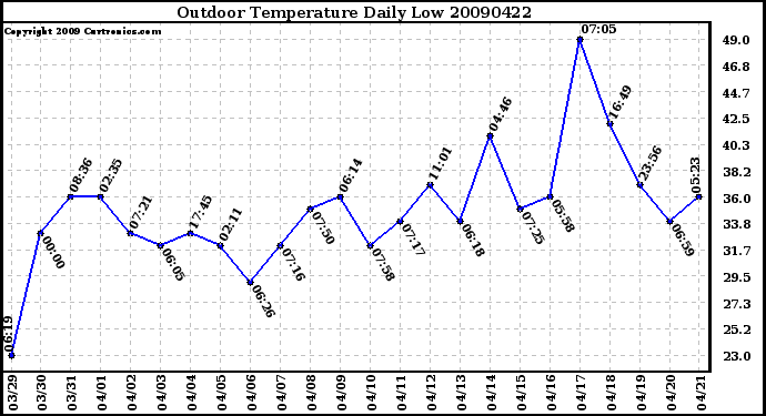 Milwaukee Weather Outdoor Temperature Daily Low