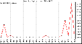 Milwaukee Weather Rain (By Day) (inches)