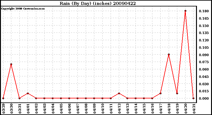 Milwaukee Weather Rain (By Day) (inches)