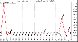 Milwaukee Weather Rain Rate Daily High (Inches/Hour)