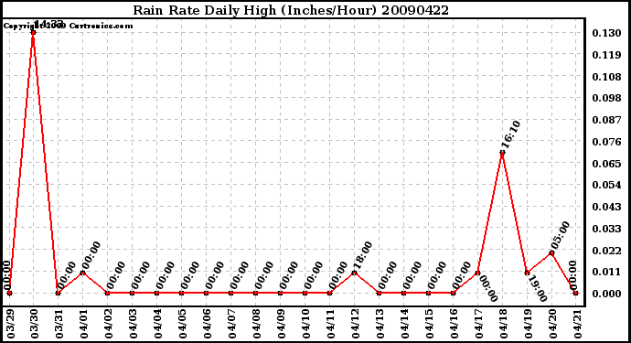 Milwaukee Weather Rain Rate Daily High (Inches/Hour)