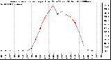 Milwaukee Weather Average Solar Radiation per Hour W/m2 (Last 24 Hours)