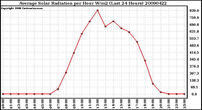 Milwaukee Weather Average Solar Radiation per Hour W/m2 (Last 24 Hours)